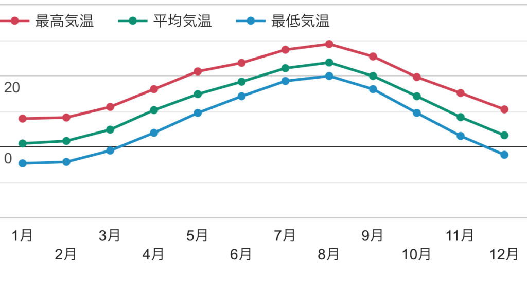 竜神大吊橋の年間気温推移グラフ